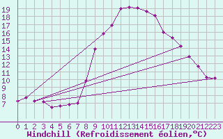Courbe du refroidissement olien pour Wunsiedel Schonbrun