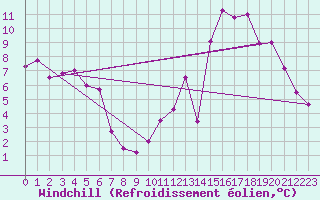 Courbe du refroidissement olien pour Angers-Beaucouz (49)