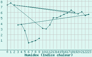 Courbe de l'humidex pour Siria