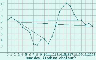 Courbe de l'humidex pour Bziers-Centre (34)
