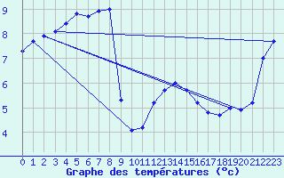 Courbe de tempratures pour Schauenburg-Elgershausen