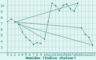 Courbe de l'humidex pour Formigures (66)