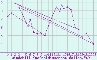 Courbe du refroidissement olien pour Brize Norton