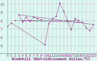 Courbe du refroidissement olien pour Messina
