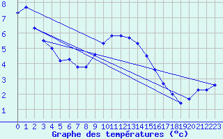 Courbe de tempratures pour Tesseboelle
