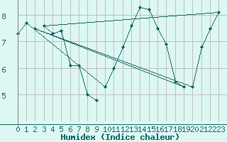 Courbe de l'humidex pour Ile de Groix (56)