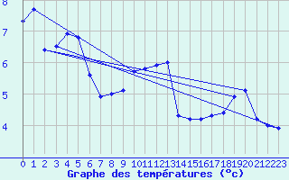 Courbe de tempratures pour Neu Ulrichstein
