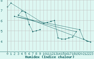 Courbe de l'humidex pour Neu Ulrichstein