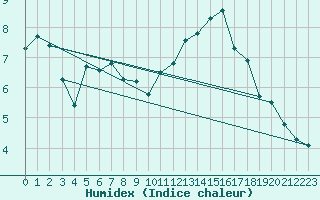 Courbe de l'humidex pour Nonaville (16)