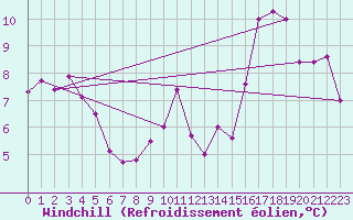 Courbe du refroidissement olien pour Bordeaux (33)