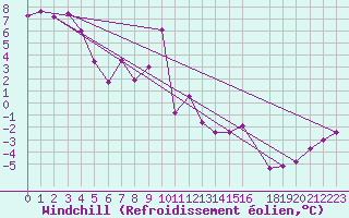 Courbe du refroidissement olien pour la bouée 63110