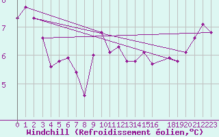 Courbe du refroidissement olien pour Maseskar