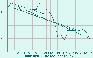 Courbe de l'humidex pour Wangerland-Hooksiel