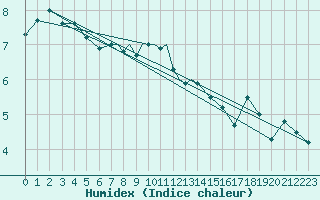 Courbe de l'humidex pour Svolvaer / Helle