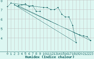 Courbe de l'humidex pour Hoyerswerda