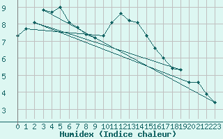 Courbe de l'humidex pour Bridlington Mrsc