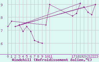 Courbe du refroidissement olien pour Plymouth (UK)