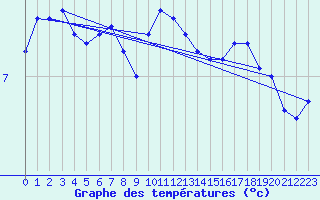 Courbe de tempratures pour Jan Mayen