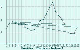 Courbe de l'humidex pour Bergerac (24)