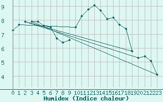 Courbe de l'humidex pour Formigures (66)