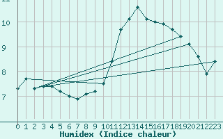 Courbe de l'humidex pour Laval (53)