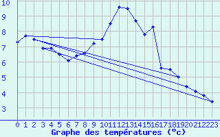 Courbe de tempratures pour Marcenat (15)