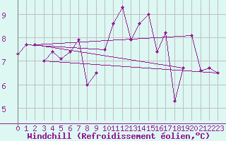 Courbe du refroidissement olien pour Interlaken