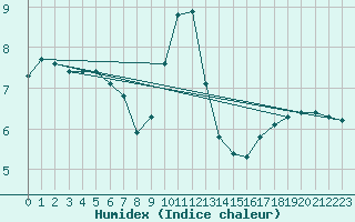 Courbe de l'humidex pour Woluwe-Saint-Pierre (Be)