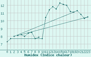Courbe de l'humidex pour Machrihanish