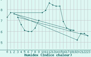 Courbe de l'humidex pour Trollenhagen