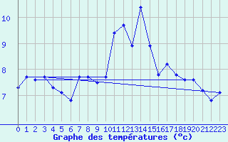 Courbe de tempratures pour Aadorf / Tnikon