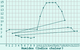 Courbe de l'humidex pour Ontinyent (Esp)