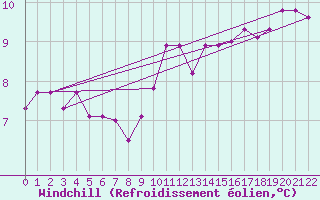 Courbe du refroidissement olien pour Mont-Rigi (Be)