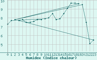 Courbe de l'humidex pour Alenon (61)