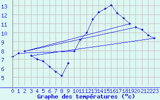 Courbe de tempratures pour Merendree (Be)