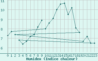 Courbe de l'humidex pour Nordkoster