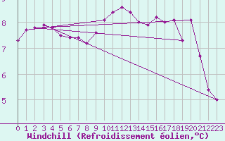 Courbe du refroidissement olien pour Brest (29)