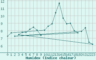 Courbe de l'humidex pour Scilly - Saint Mary's (UK)