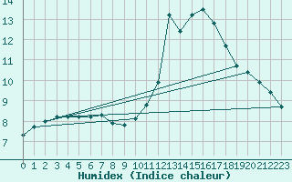 Courbe de l'humidex pour Saint-Germain-le-Guillaume (53)
