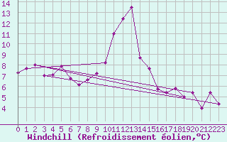 Courbe du refroidissement olien pour Mont-de-Marsan (40)