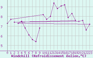 Courbe du refroidissement olien pour Muehlacker