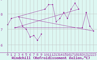 Courbe du refroidissement olien pour Fokstua Ii