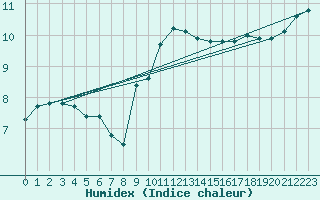 Courbe de l'humidex pour Bouligny (55)