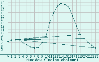 Courbe de l'humidex pour Bras (83)
