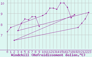 Courbe du refroidissement olien pour Trawscoed