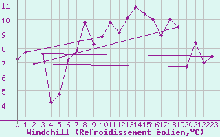 Courbe du refroidissement olien pour Robiei