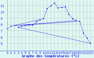 Courbe de tempratures pour Brest (29)