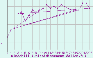 Courbe du refroidissement olien pour Lanvoc (29)