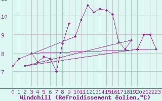 Courbe du refroidissement olien pour M. Calamita