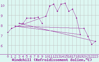 Courbe du refroidissement olien pour Belfort-Dorans (90)